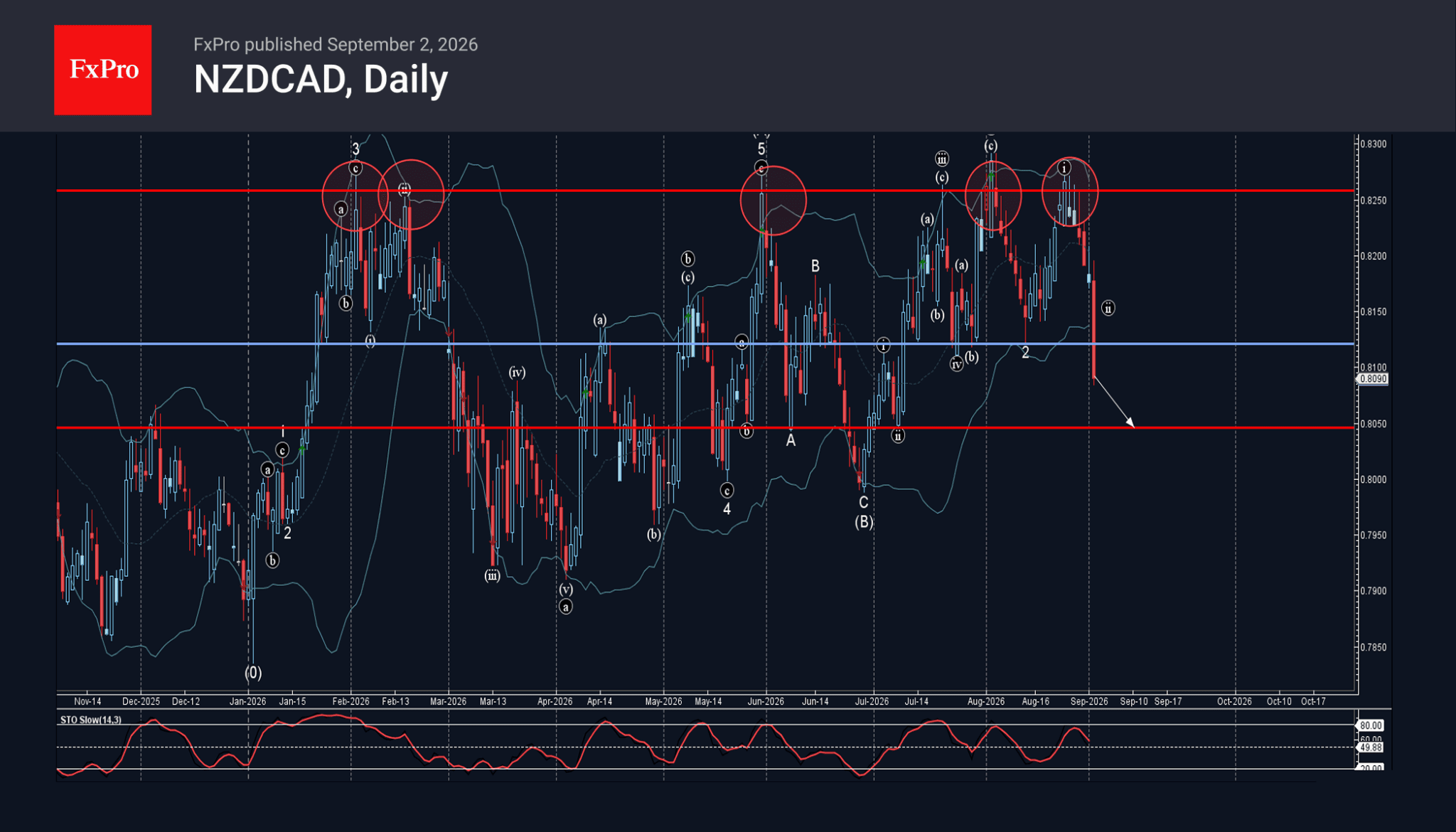 Phân tích sóng nzdcad 3/9