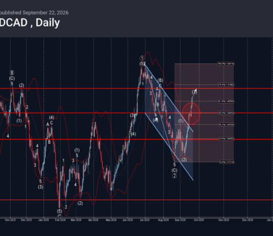 Phân tích sóng USDCAD 23/9-Fxpro phân tích sóng usdcad 23/9