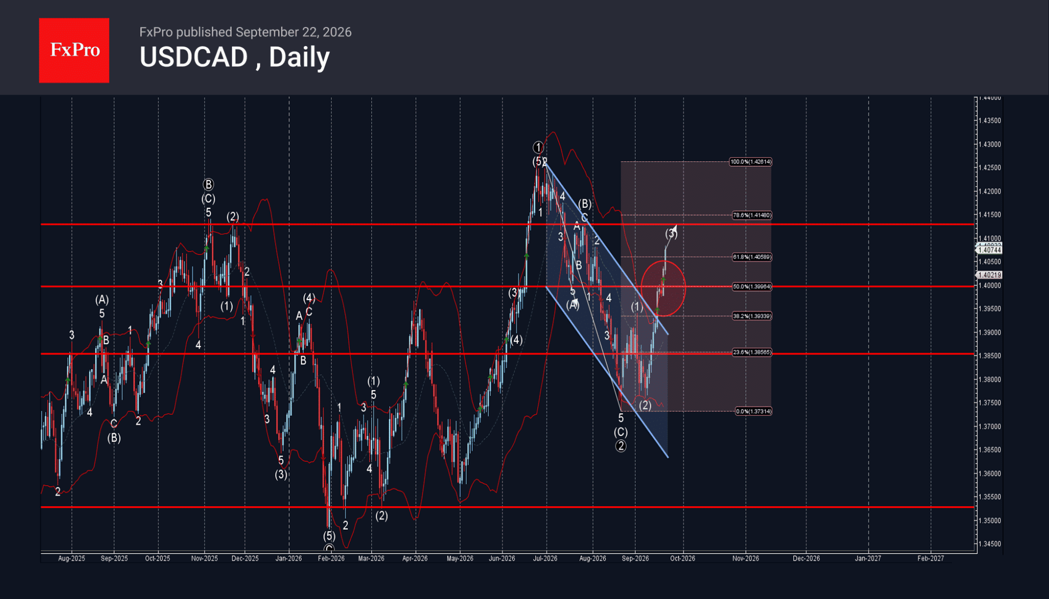 phân tích sóng usdcad 23/9