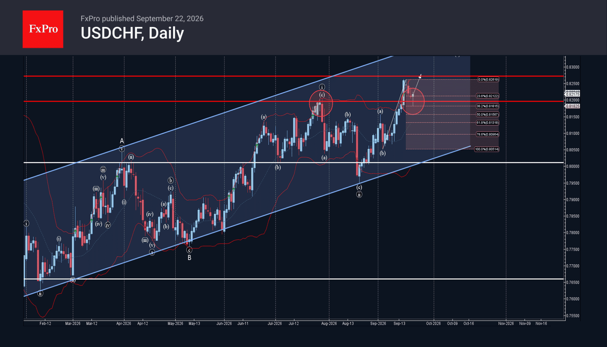 phân tích sóng usdchf 23/9
