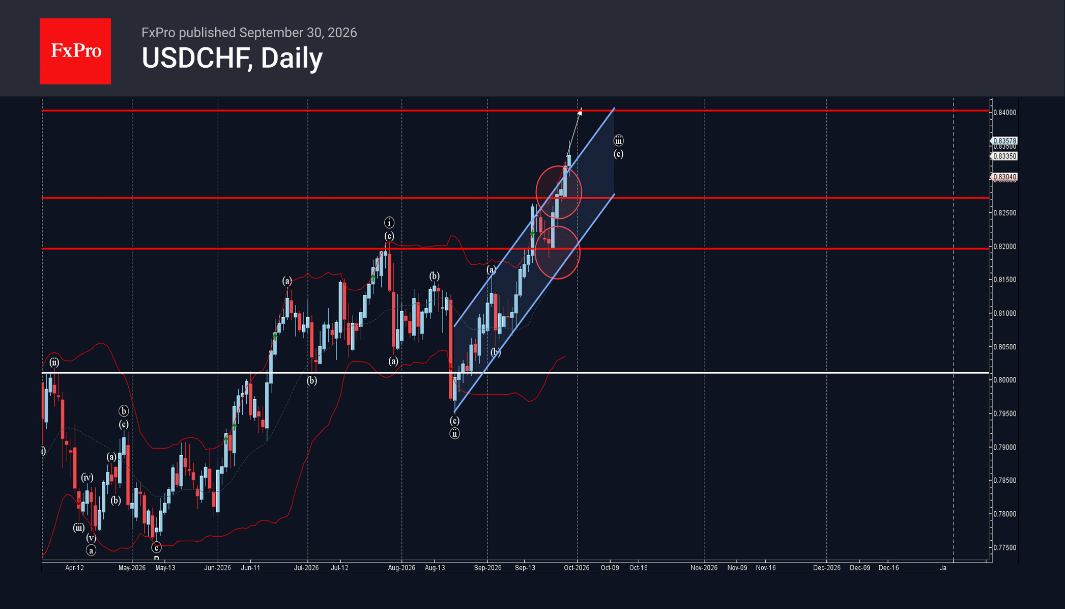 Phân tích sóng usdchf 30/9