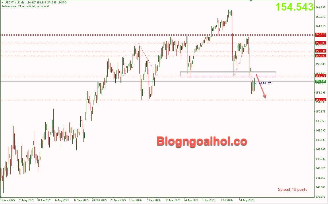 usdjpy-15-9-kiem-tra-vung-bi-pha-vo