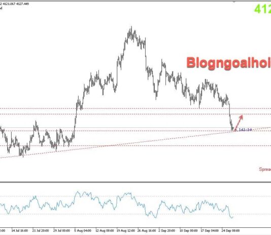 Phân tích Vàng 29/9-Chú ý các bài phát biểu của các quan chức FED Vàng 29/9-TRendline hỗ trợ tăng