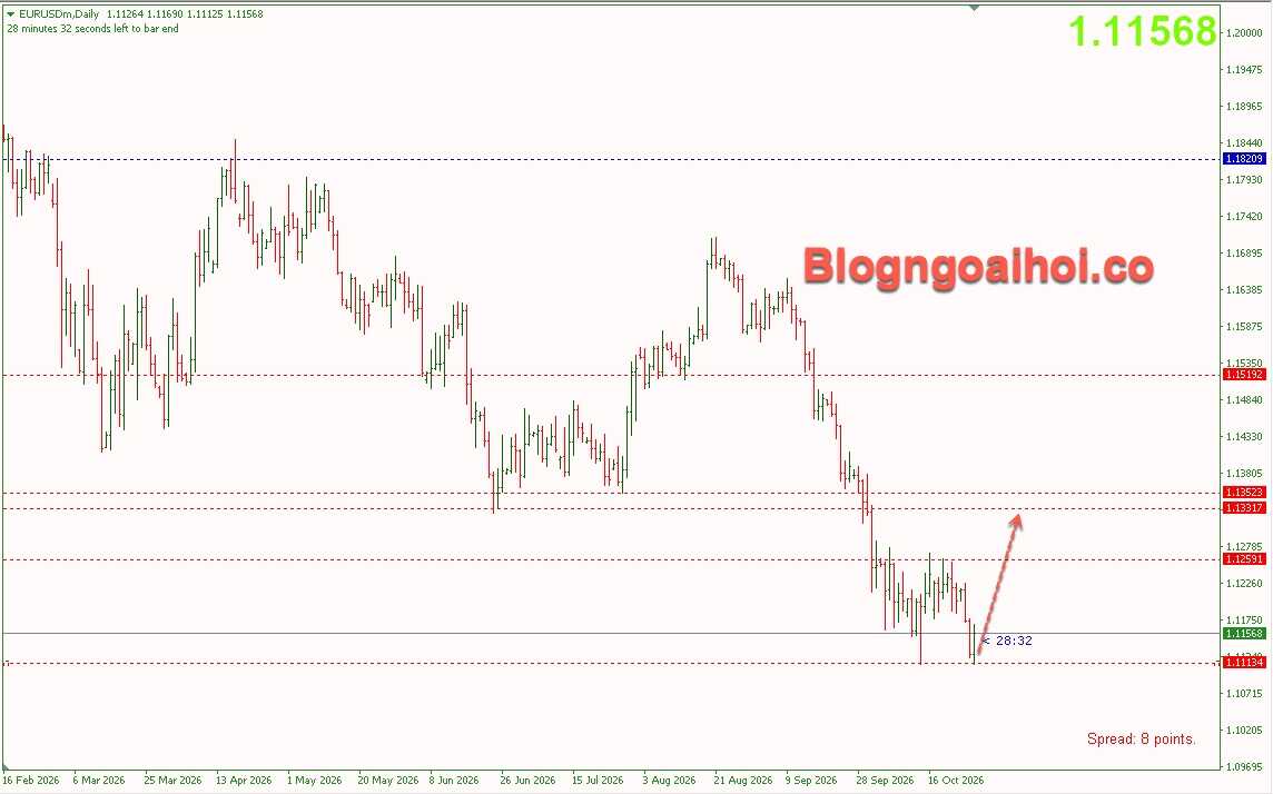 eurusd-29-10-mo-hinh-2-day