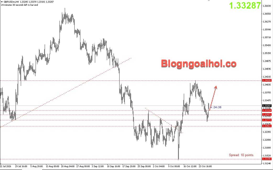 gbpusd-29-10-ky-vong-tang