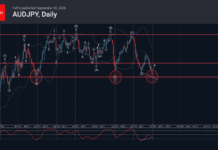 Phân tích sóng AUDJPY 1/10-Fxpro Phân tích sóng audjpy 1/10