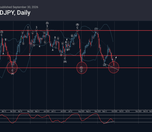 Phân tích sóng AUDJPY 1/10-Fxpro Phân tích sóng audjpy 1/10