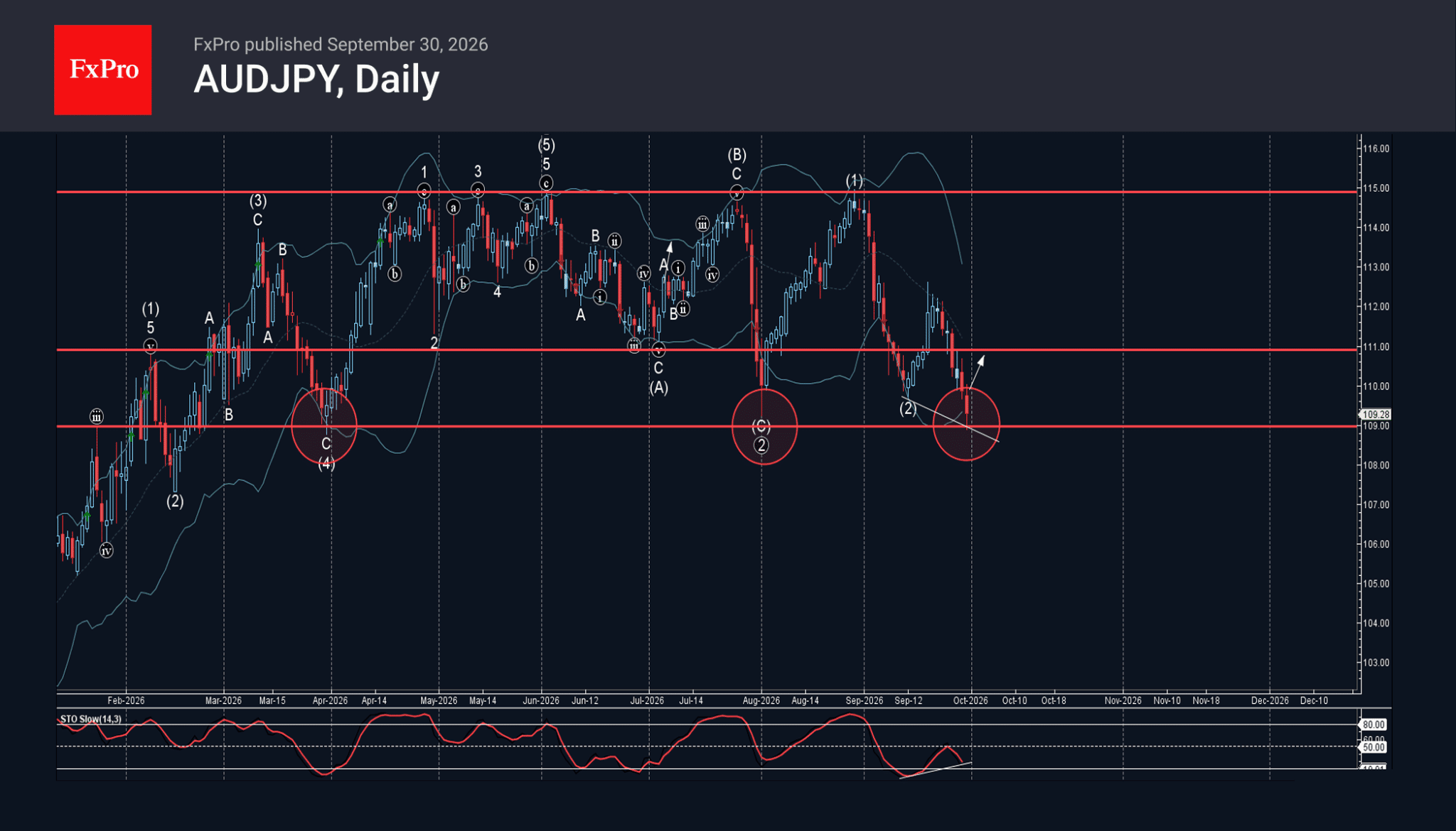 Phân tích sóng audjpy 1/10