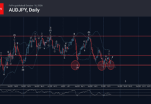 Phân tích sóng AUDJPY 19/10-Fxpro phân tích sóng audjpy 19/10