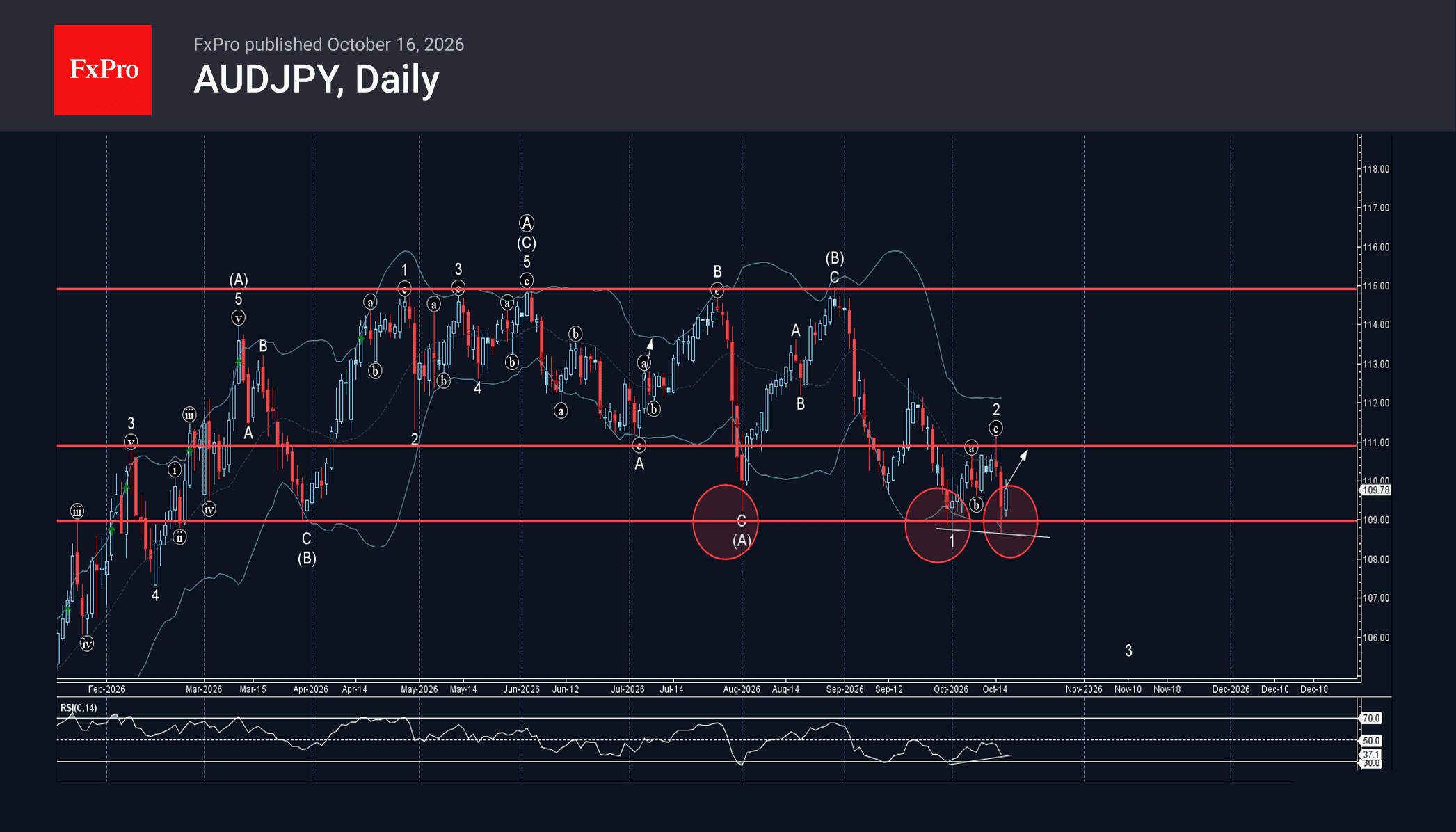 phân tích sóng audjpy 19/10