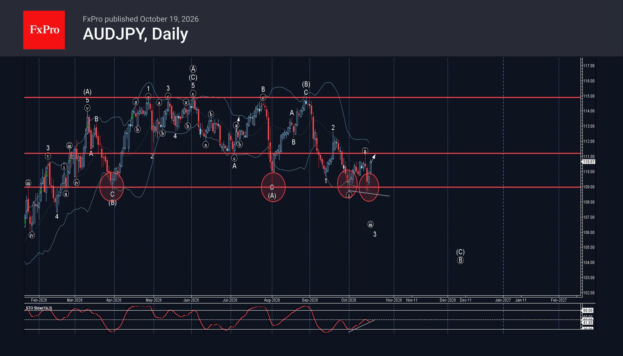 phân tích sóng audjpy 20/10