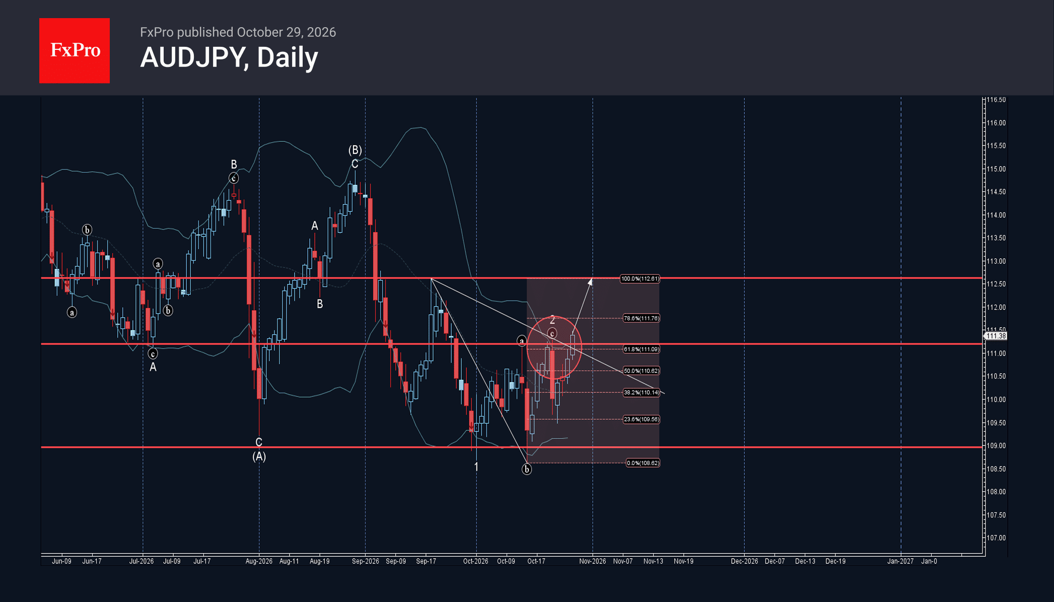 Phân tích sóng AUDJPY 29/10