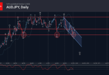 Phân tích sóng AUDJPY 6/10-Fxpro phân tích sóng audjpy 6/10-Fxpro