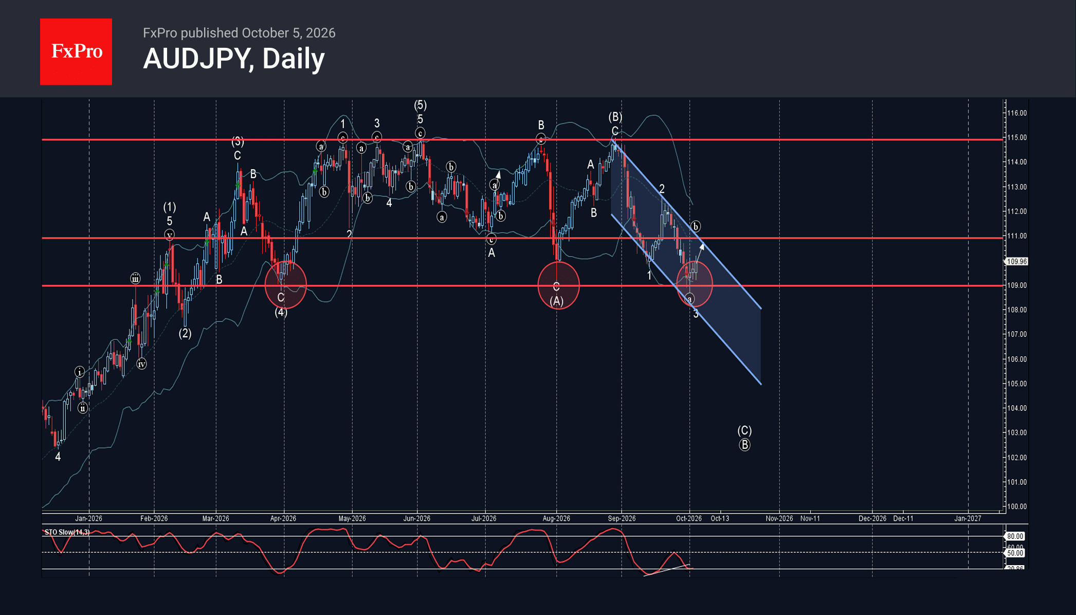 phân tích sóng audjpy 6/10-Fxpro