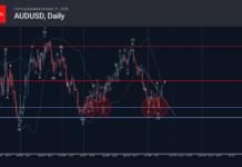 Phân tích sóng AUDUSD 21/10-Fxpro phân tích sóng audusd 21/10
