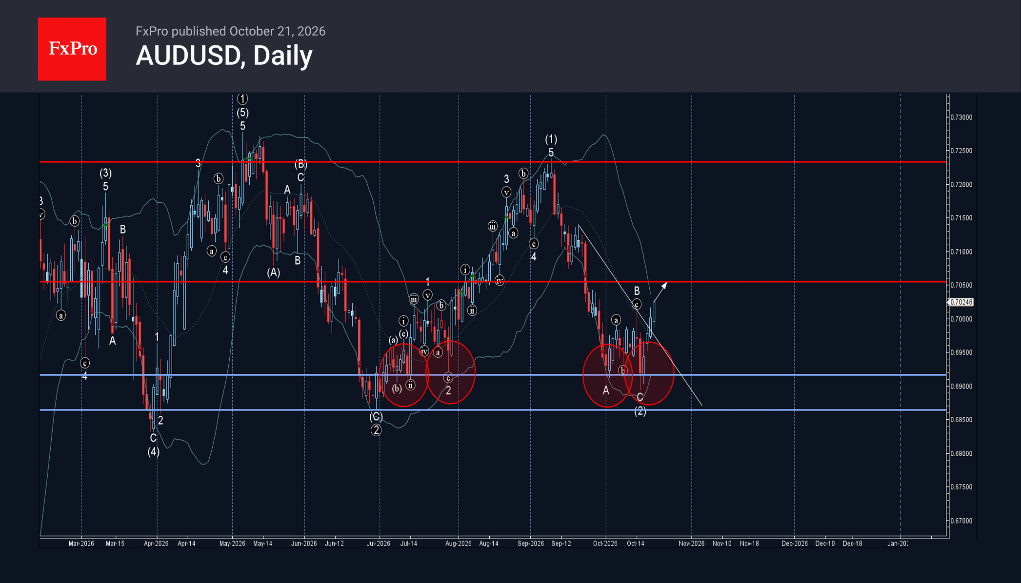 phân tích sóng audusd 21/10