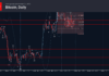 Phân tích sóng bitcoin 28/10
