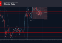 Phân tích sóng Bitcoin 28/10-Fxpro Phân tích sóng bitcoin 28/10