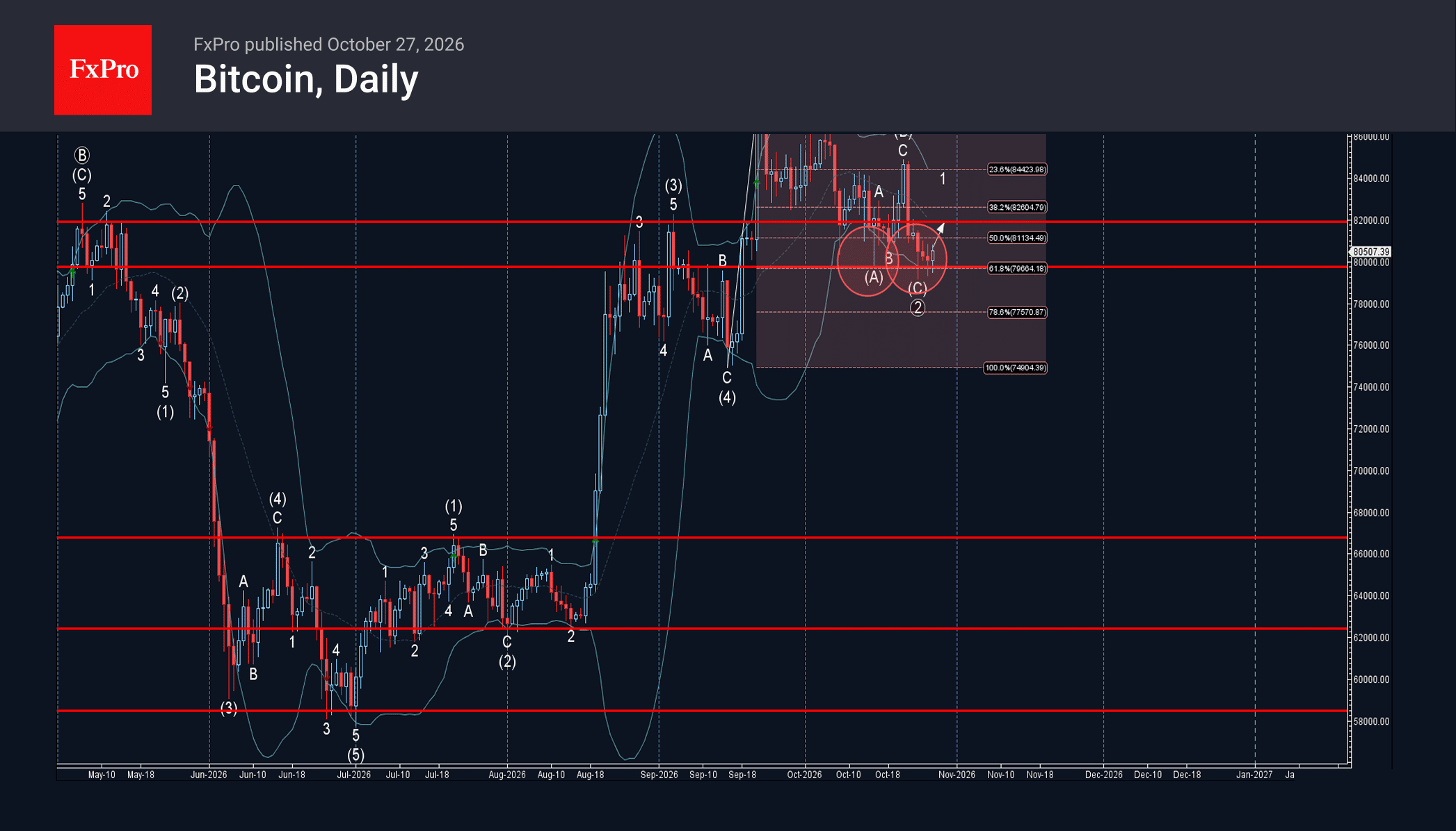 Phân tích sóng bitcoin 28/10