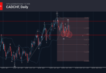 Phân tích sóng CADCHF 20/10-Fxpro Phân tích sóng CADCHF 20/10