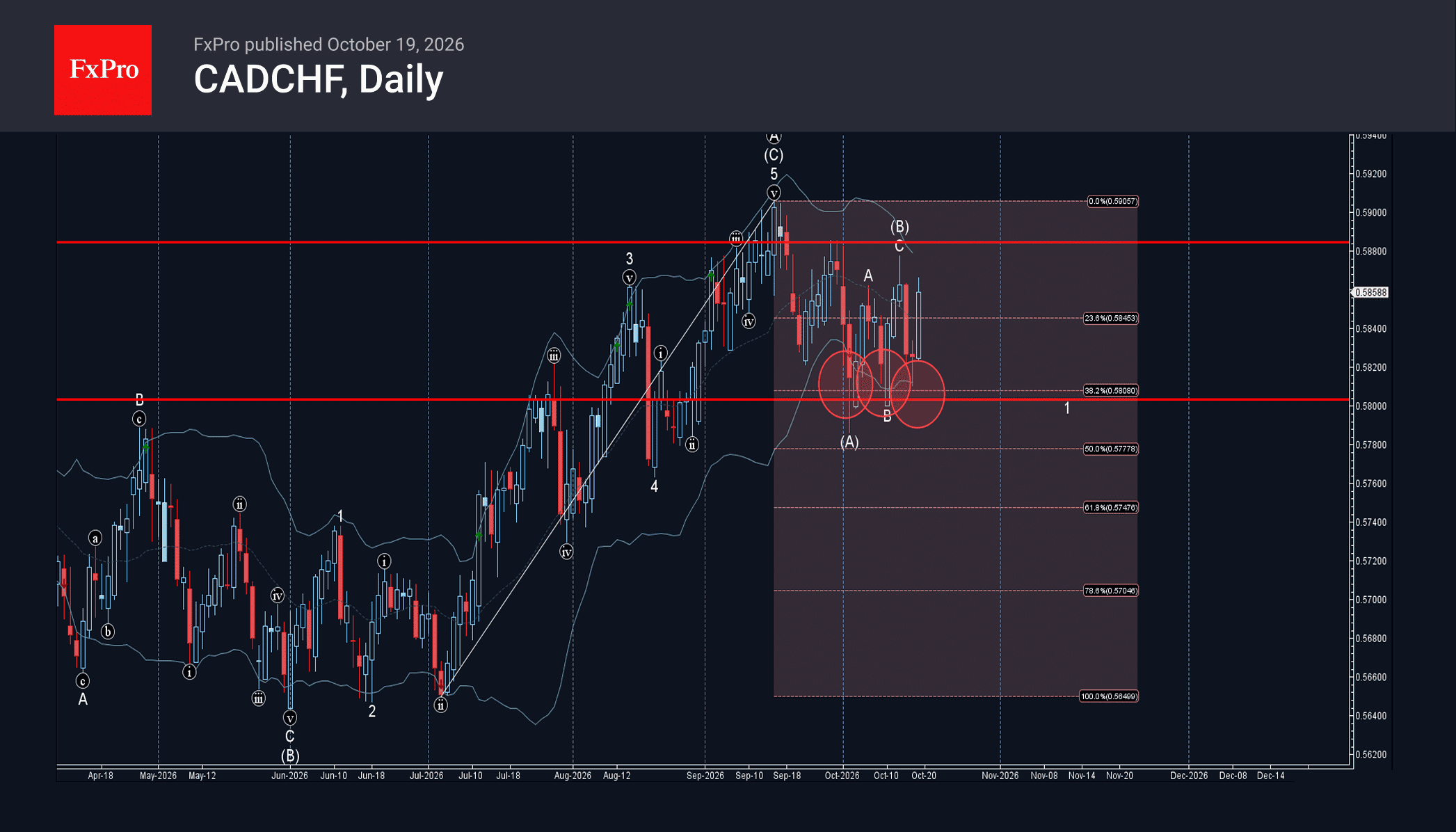 Phân tích sóng CADCHF 20/10