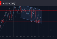 Phân tích sóng CADJPY 7/10-Fxpro phân tích sóng cadjpy 7/10