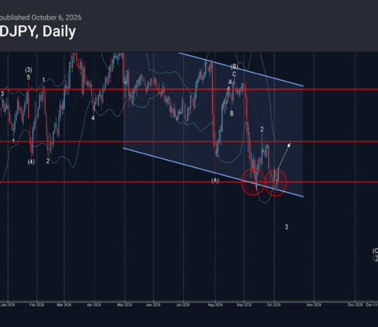 Phân tích sóng CADJPY 7/10-Fxpro phân tích sóng cadjpy 7/10