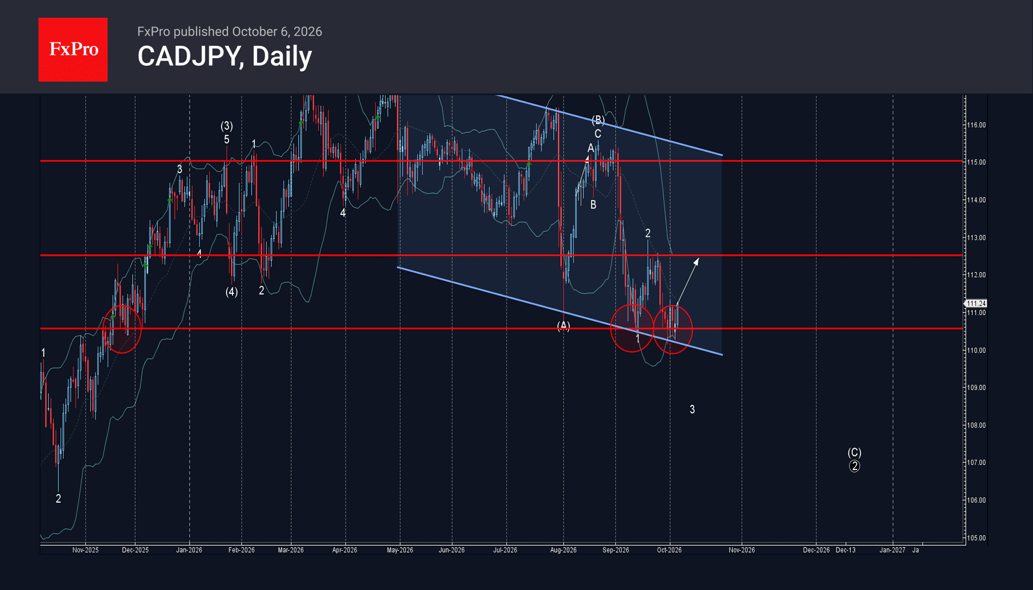 phân tích sóng cadjpy 7/10
