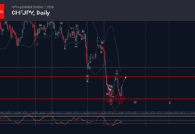 Phân tích sóng CHFJPY 2/10-Fxpro phân tích sóng chfjpy 2/10