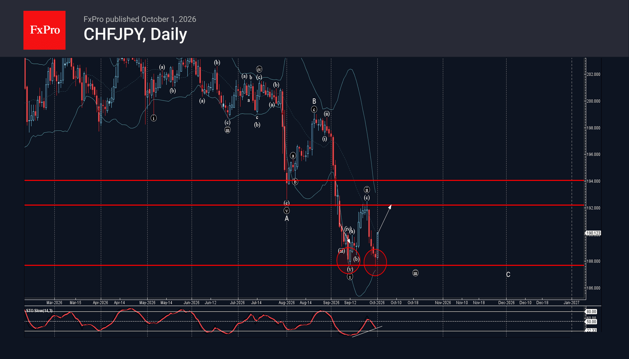 phân tích sóng chfjpy 2/10