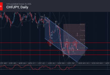 Phân tích sóng CHFJPY 26/10-Fxpro phân tích sóng CHFJPY 26/10