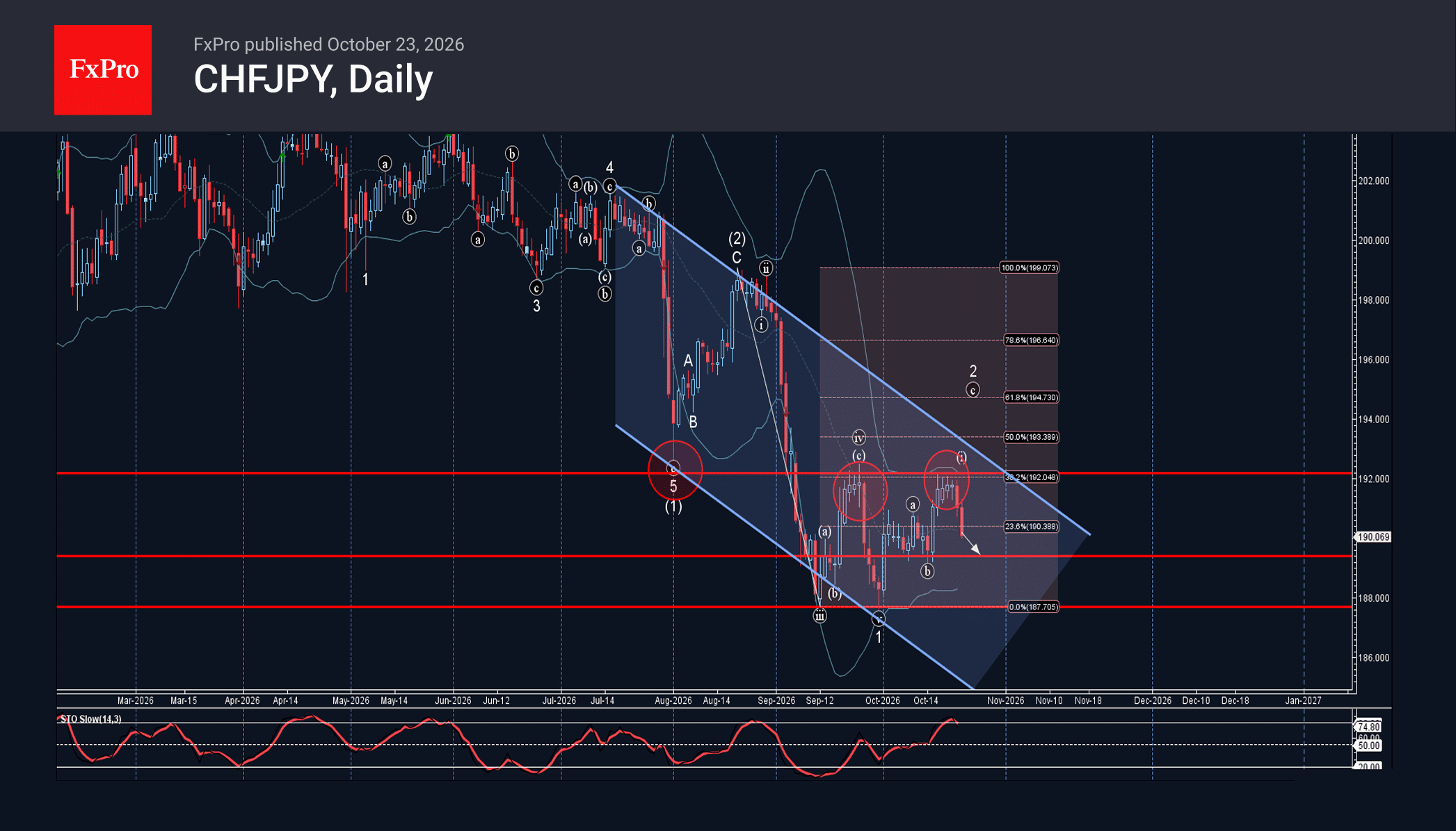 phân tích sóng CHFJPY 26/10