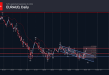 Phân tích sóng EURAUD 1/10-Fxpro phân tích sóng euraud 1/10