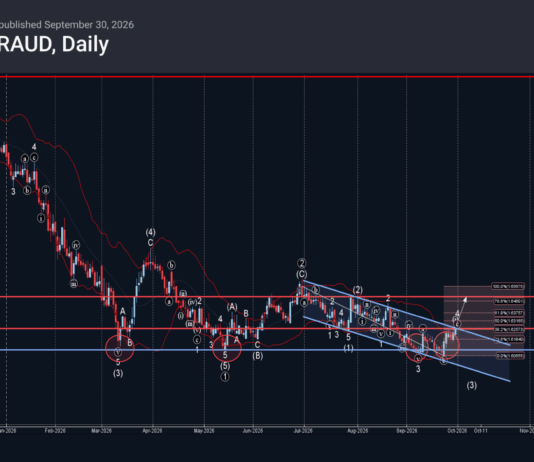 Phân tích sóng EURAUD 1/10-Fxpro phân tích sóng euraud 1/10