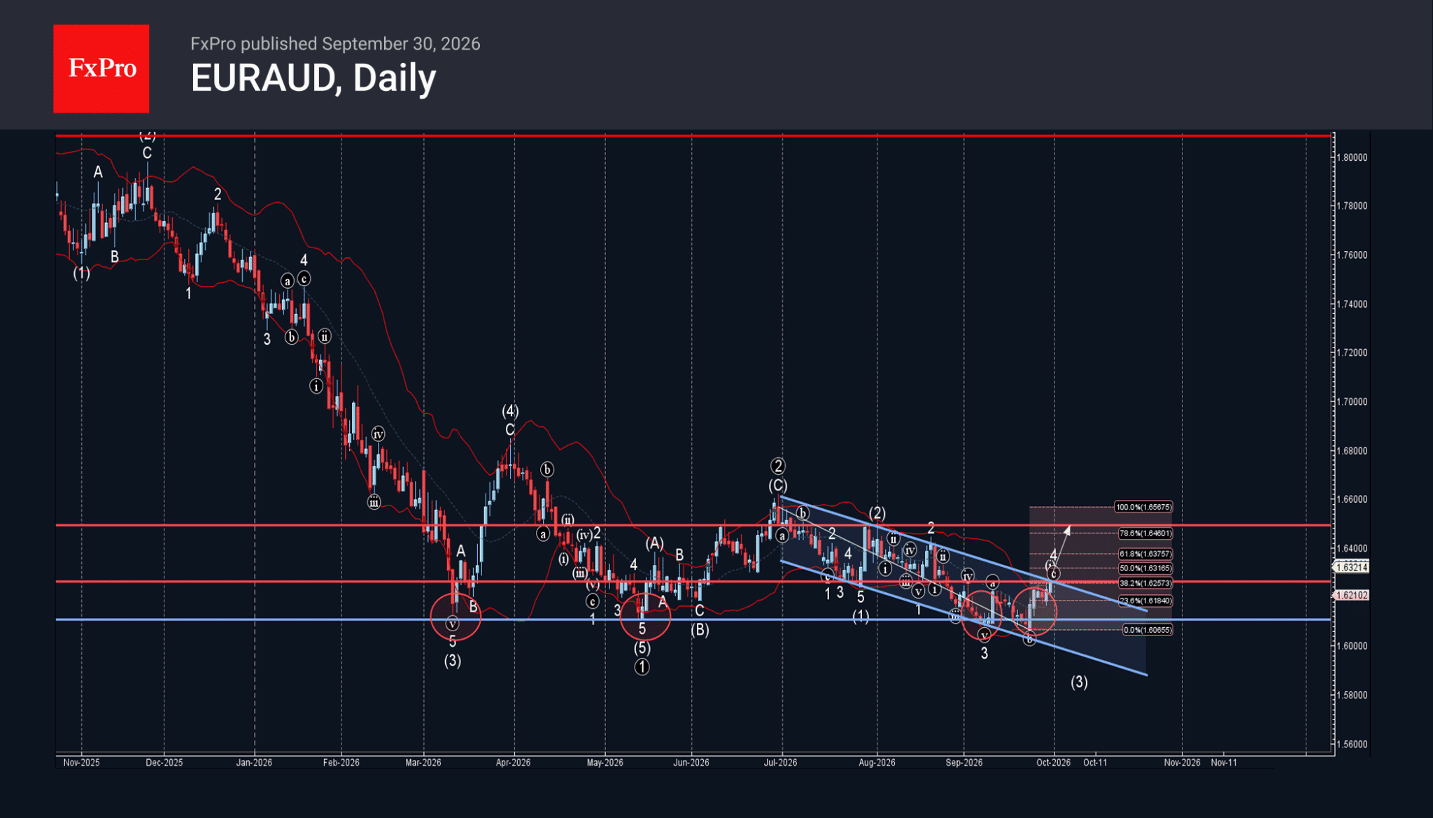 phân tích sóng euraud 1/10