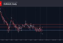 Phân tích sóng EURAUD 7/10-Fxpro phân tích sóng euraud 7/10