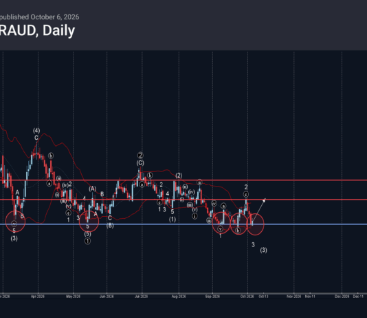 Phân tích sóng EURAUD 7/10-Fxpro phân tích sóng euraud 7/10