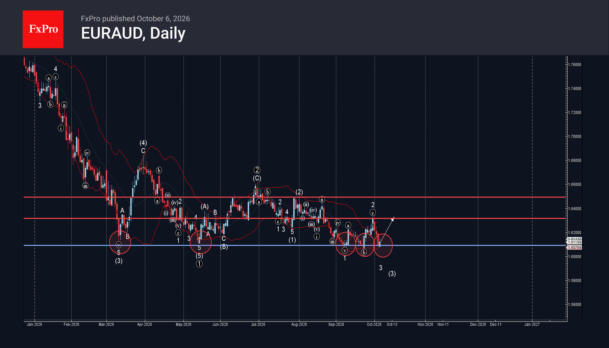 phân tích sóng euraud 7/10