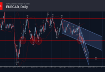 Phân tích sóng EURCAD 21/10-Fxpro phân tích sóng eurcad 21/10