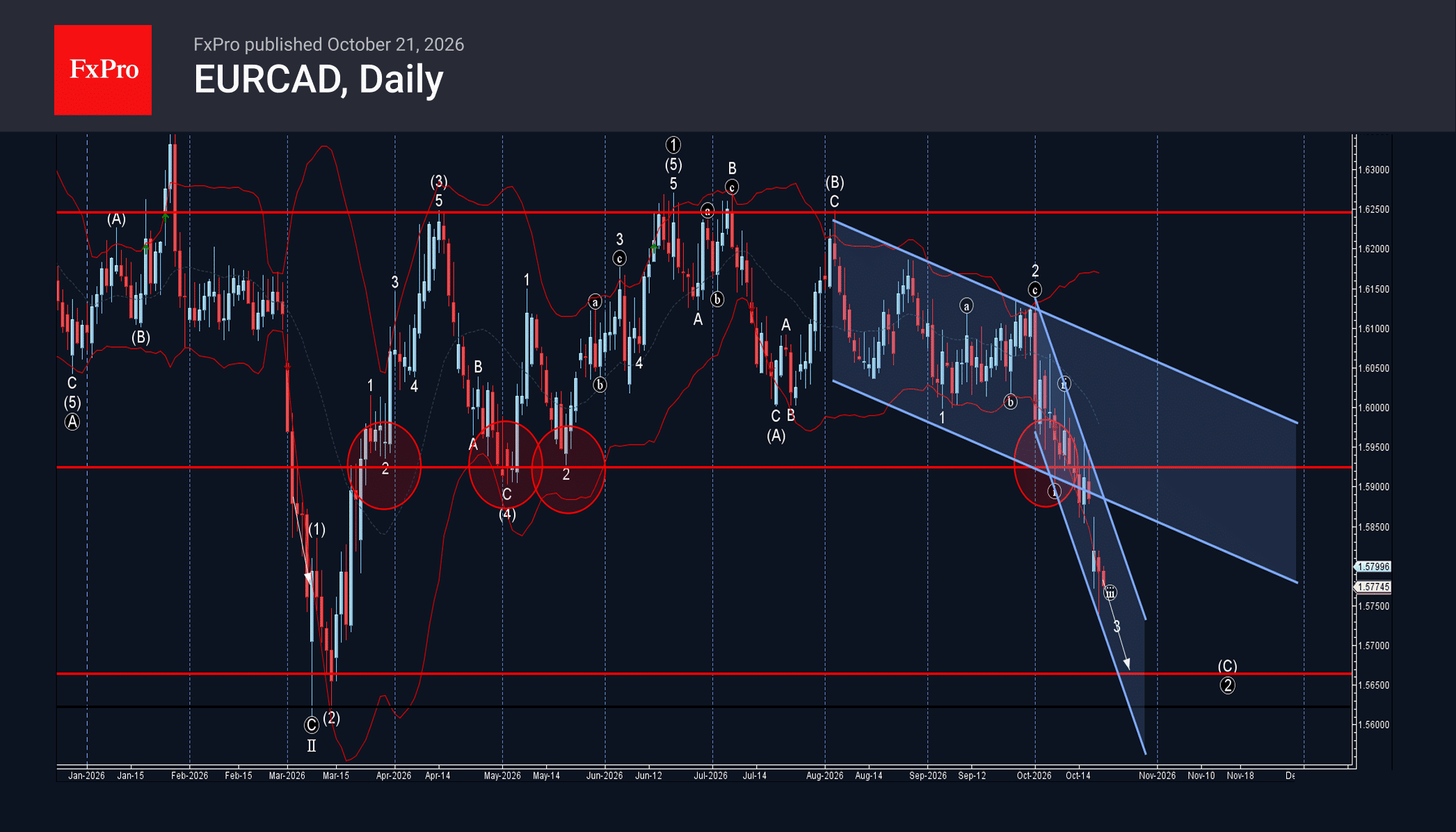 phân tích sóng eurcad 21/10