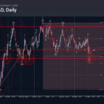 Phân tích sóng EURCAD 8/10-Fxpro phân tích sóng eurcad 8/10
