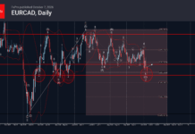 Phân tích sóng EURCAD 8/10-Fxpro phân tích sóng eurcad 8/10