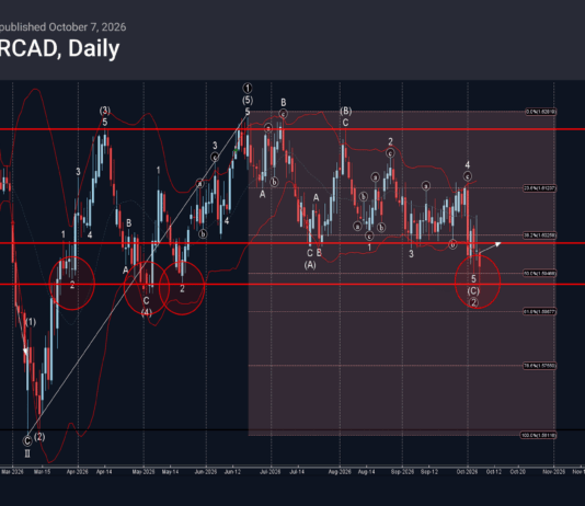 Phân tích sóng EURCAD 8/10-Fxpro phân tích sóng eurcad 8/10