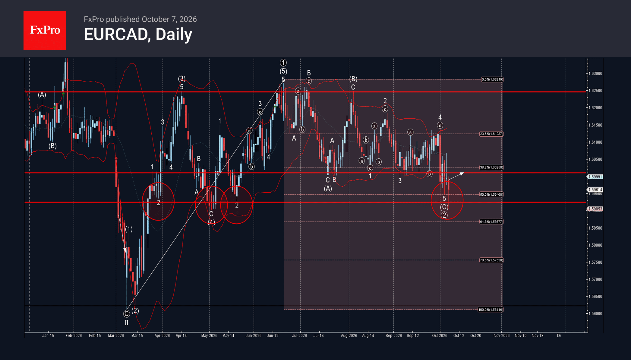 phân tích sóng eurcad 8/10