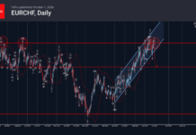 Phân tích sóng EURCHF 2/10-Fxpro phân tích sóng eurchf 2/10