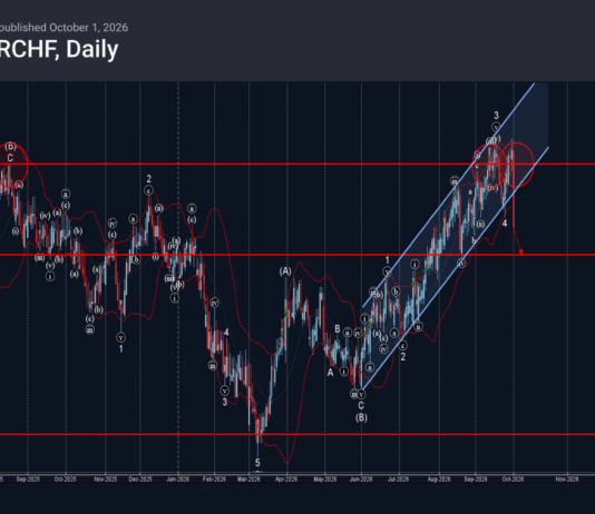 Phân tích sóng EURCHF 2/10-Fxpro phân tích sóng eurchf 2/10