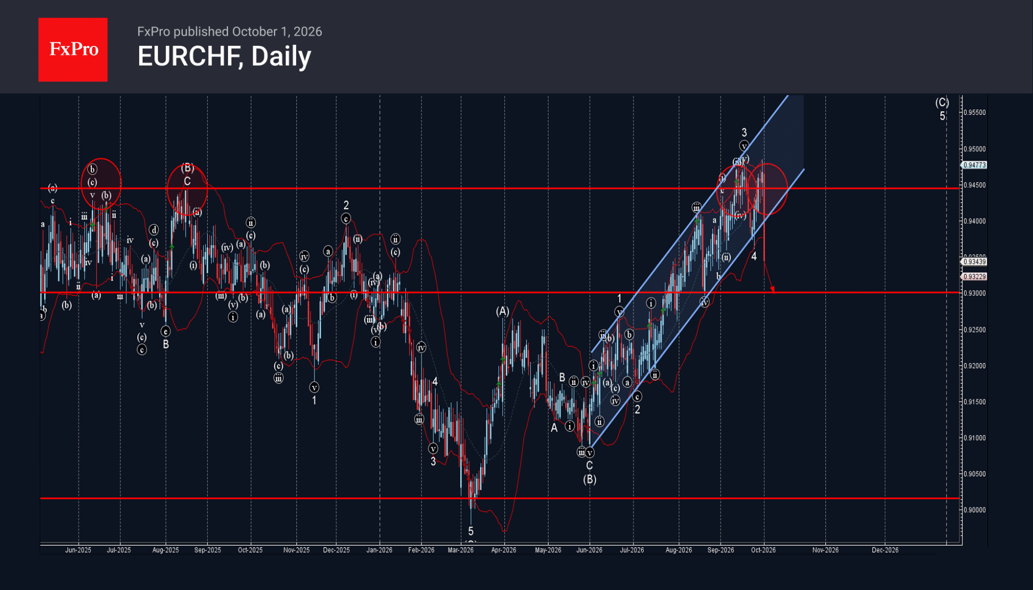 phân tích sóng eurchf 2/10