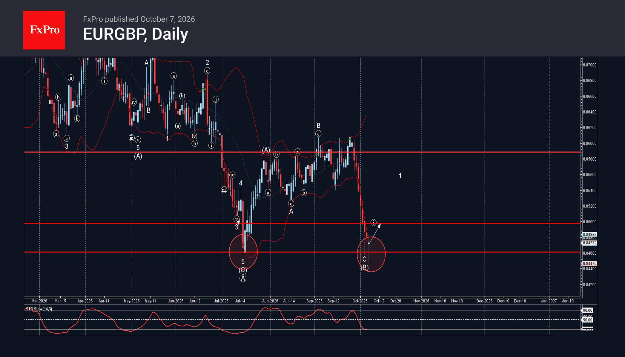 phân tích sóng eurgbp 8/10