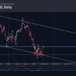 Phân tích sóng EURUSD 30/10-Fxpro phân tích sóng eurusd 30/10