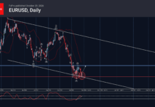 Phân tích sóng EURUSD 30/10-Fxpro phân tích sóng eurusd 30/10